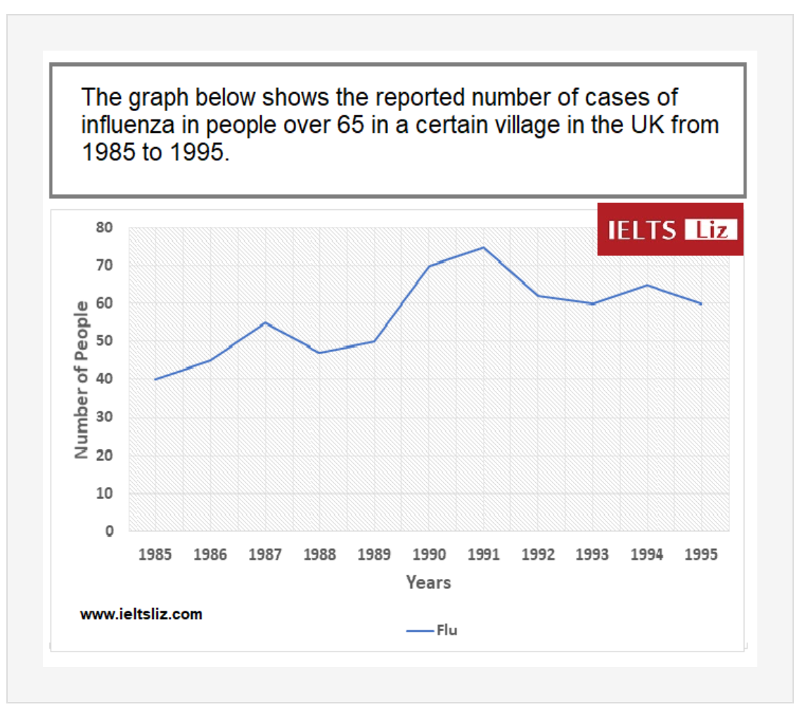The reported number of cases of influenza in people over 65 in a certain village in the UK from 1985 to 1995 题图